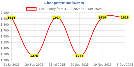 tatacliq.com Giordano Blossoms 2020 Green Textured Medium Shoulder Handbag giordano Price History Graph from 31 Jul 2025 to 30 Nov 2025