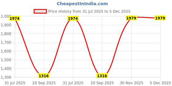 tatacliq.com Giordano Blossoms 2020 Maroon Textured Medium Shoulder Handbag giordano Price History Graph from 31 Jul 2025 to 5 Dec 2025