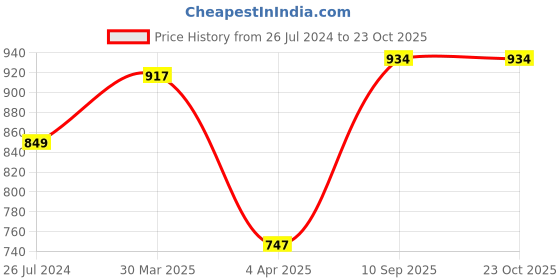 tatacliq.com Giordano Blue Cotton Slim Fit Polo T-Shirt giordano Price History Graph from 26 Jul 2024 to 23 Oct 2025