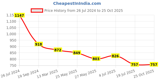 tatacliq.com Giordano Blue Cotton Slim Fit Shirt giordano Price History Graph from 26 Jul 2024 to 25 Oct 2025