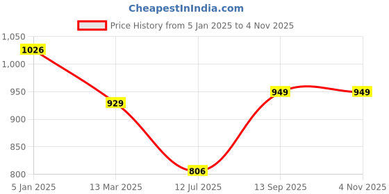 tatacliq.com Giordano Blue Cotton Slim Fit Shirt giordano Price History Graph from 5 Jan 2025 to 2 Nov 2025