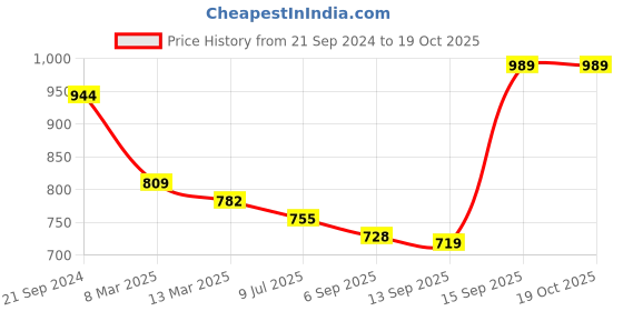 tatacliq.com Giordano Blue Cotton Slim Fit Stretchable Jeans giordano Price History Graph from 21 Sep 2024 to 18 Oct 2025