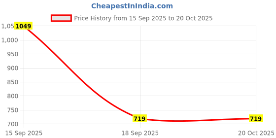 tatacliq.com Giordano Blue Cotton Slim Fit Stretchable Jeans giordano Price History Graph from 15 Sep 2025 to 20 Oct 2025