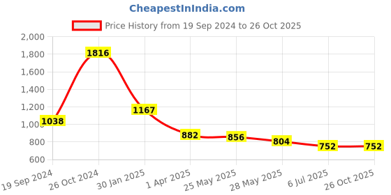 tatacliq.com Giordano Blue Cotton Slim Fit Striped Shirt giordano Price History Graph from 19 Sep 2024 to 25 Oct 2025