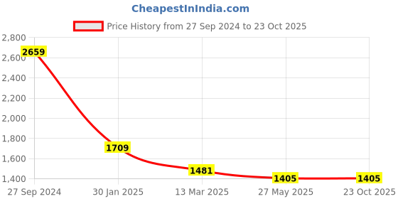 tatacliq.com Giordano Blue Regular Fit Jeans giordano Price History Graph from 27 Sep 2024 to 23 Oct 2025
