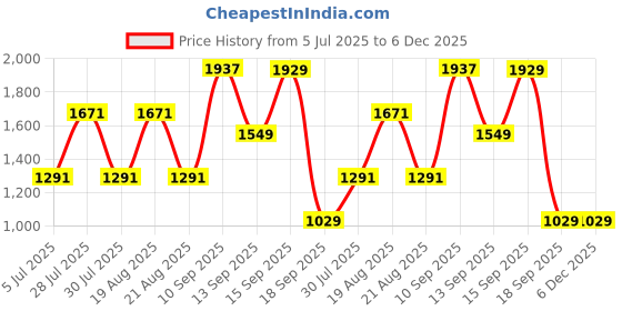 tatacliq.com Giordano Blue Regular Fit Jeans giordano Price History Graph from 5 Jul 2025 to 6 Dec 2025