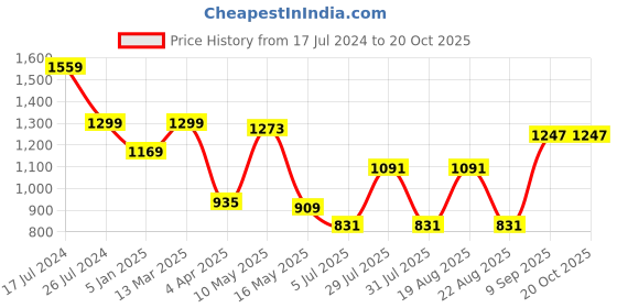 tatacliq.com Giordano Blue Slim Fit Checks Shirt giordano Price History Graph from 17 Jul 2024 to 20 Oct 2025