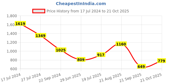 tatacliq.com Giordano Blue Slim Fit Colour Block Polo T-Shirt giordano Price History Graph from 17 Jul 2024 to 21 Oct 2025