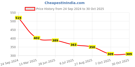 tatacliq.com Giordano Blue Slim Fit Crew T-Shirt giordano Price History Graph from 24 Sep 2024 to 30 Oct 2025