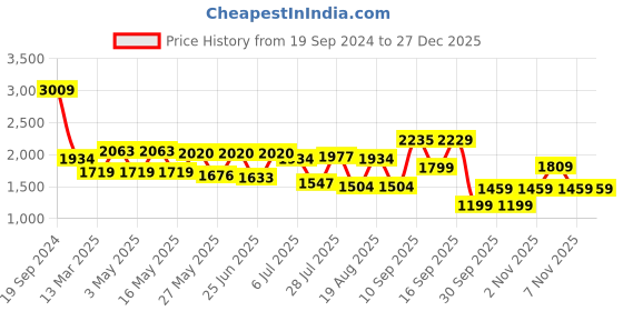 tatacliq.com Giordano Blue Slim Fit Jeans giordano Price History Graph from 19 Sep 2024 to 27 Dec 2025
