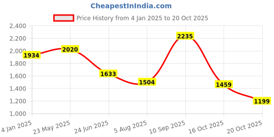 tatacliq.com Giordano Blue Slim Fit Jeans giordano Price History Graph from 4 Jan 2025 to 20 Oct 2025