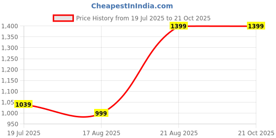 tatacliq.com Giordano Blue Slim Fit Lightly Washed Jeans giordano Price History Graph from 19 Jul 2025 to 20 Oct 2025