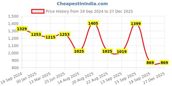 tatacliq.com Giordano Blue Slim Fit Lightly Washed Stretchable Jeans giordano Price History Graph from 19 Sep 2024 to 27 Dec 2025