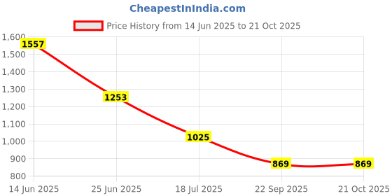 tatacliq.com Giordano Blue Slim Fit Lightly Washed Stretchable Jeans giordano Price History Graph from 14 Jun 2025 to 21 Oct 2025