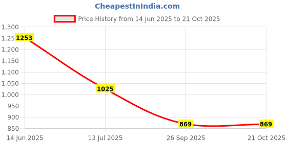 tatacliq.com Giordano Blue Slim Fit Lightly Washed Stretchable Jeans giordano Price History Graph from 14 Jun 2025 to 21 Oct 2025