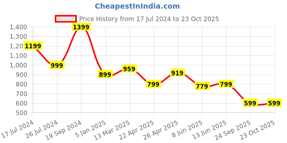tatacliq.com Giordano Blue Slim Fit Polo T-Shirt giordano Price History Graph from 17 Jul 2024 to 23 Oct 2025