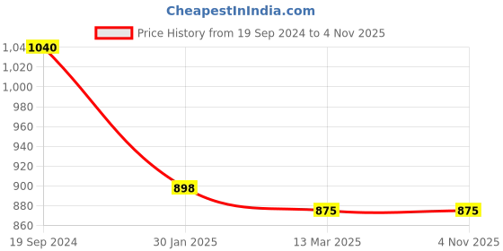 tatacliq.com Giordano Blue Slim Fit Polo T-Shirt giordano Price History Graph from 19 Sep 2024 to 4 Nov 2025