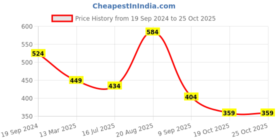 tatacliq.com Giordano Blue Slim Fit Printed Crew T-Shirt giordano Price History Graph from 19 Sep 2024 to 25 Oct 2025