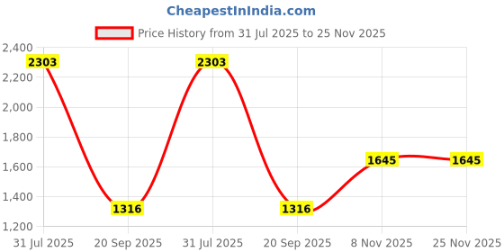 tatacliq.com Giordano Blue Textured Medium Tote Handbag giordano Price History Graph from 31 Jul 2025 to 25 Nov 2025