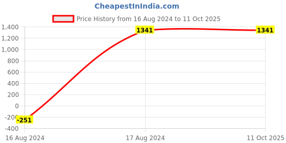 tatacliq.com Giordano Brown & Red Color Block Medium Shoulder Handbag giordano Price History Graph from 16 Aug 2024 to 11 Oct 2025