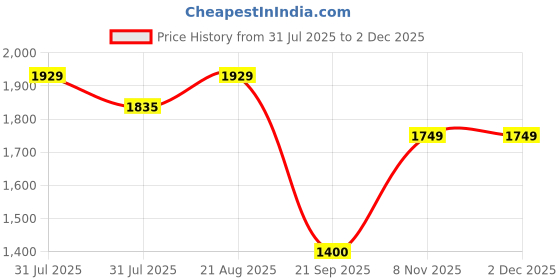 tatacliq.com Giordano Brown Printed Medium Handbag giordano Price History Graph from 31 Jul 2025 to 30 Nov 2025