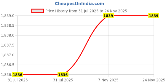 tatacliq.com Giordano Brown Solid Medium Shoulder Handbag giordano Price History Graph from 31 Jul 2025 to 24 Nov 2025