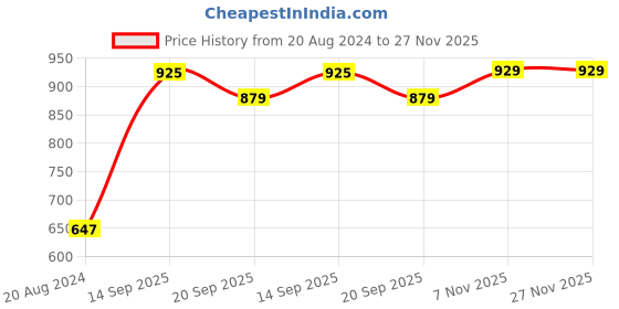 tatacliq.com Giordano Brown Solid Tri-Fold Wallet for Women giordano Price History Graph from 20 Aug 2024 to 27 Nov 2025