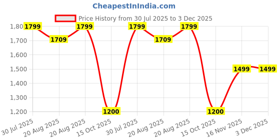 tatacliq.com Giordano Brown Textured Medium Hobo Handbag giordano Price History Graph from 30 Jul 2025 to 3 Dec 2025