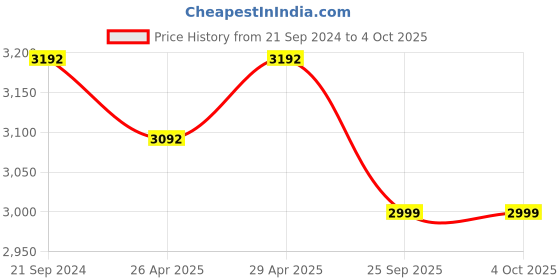 tatacliq.com Giordano C1185-11 Analog Watch for Men giordano Price History Graph from 21 Sep 2024 to 4 Oct 2025