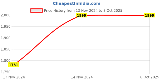 tatacliq.com Giordano C1207-02 Analog Watch for Men giordano Price History Graph from 13 Nov 2024 to 8 Oct 2025