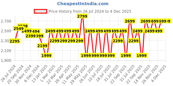 tatacliq.com Giordano C2196-22 Analog Watch for Women giordano Price History Graph from 26 Jul 2024 to 4 Dec 2025