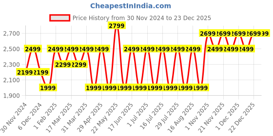 tatacliq.com Giordano C2196-33 Analog Watch for Women giordano Price History Graph from 30 Nov 2024 to 22 Dec 2025