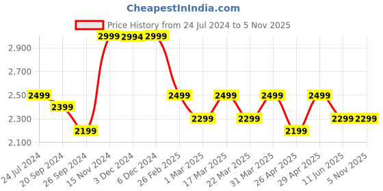 tatacliq.com Giordano C2204 Analog Watch for Women giordano Price History Graph from 24 Jul 2024 to 5 Nov 2025