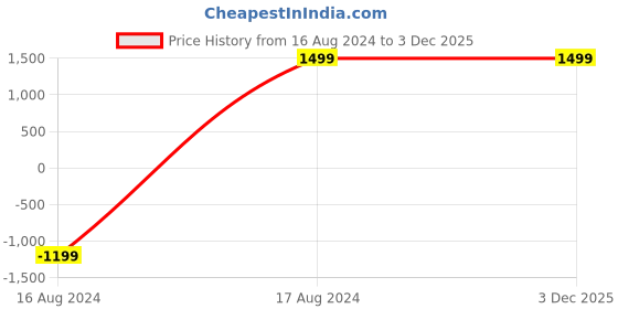 tatacliq.com Giordano CARNIVAL AW17-18 Navy Cut Work Medium Tote Handbag giordano Price History Graph from 16 Aug 2024 to 2 Dec 2025