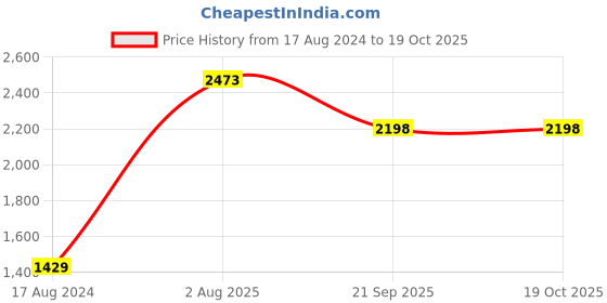 tatacliq.com Giordano Carnival Tan Solid Medium Handbag giordano Price History Graph from 17 Aug 2024 to 17 Oct 2025