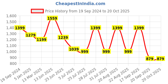 tatacliq.com Giordano Charcoal Slim Fit Heavily Washed Stretchable Jeans giordano Price History Graph from 19 Sep 2024 to 20 Oct 2025