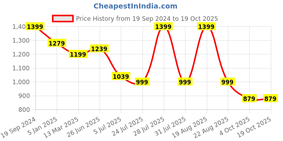 tatacliq.com Giordano Charcoal Slim Fit Heavily Washed Stretchable Jeans giordano Price History Graph from 19 Sep 2024 to 17 Oct 2025