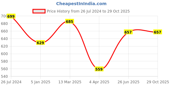tatacliq.com Giordano Cobalt Cotton Slim Fit Printed T-Shirt giordano Price History Graph from 26 Jul 2024 to 29 Oct 2025