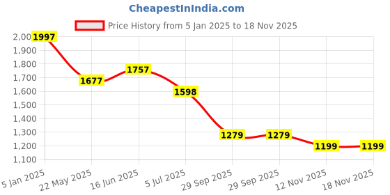 tatacliq.com Giordano Dark Gray Regular Fit Hooded Jacket giordano Price History Graph from 5 Jan 2025 to 18 Nov 2025