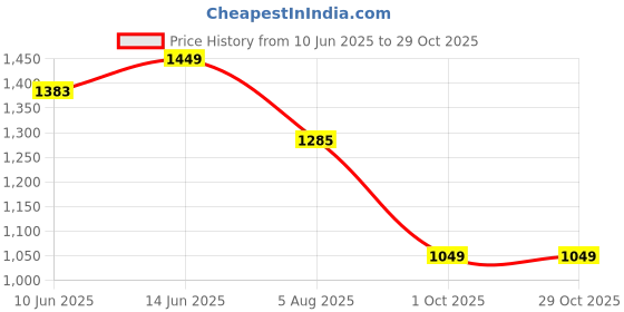 tatacliq.com Giordano Dark Indigo Slim Fit Jeans giordano Price History Graph from 10 Jun 2025 to 29 Oct 2025