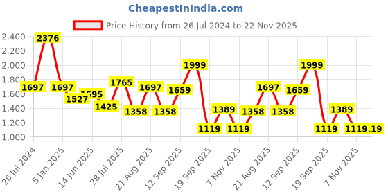 tatacliq.com Giordano Dark Navy Cotton Regular Fit Self Pattern Hooded Sweatshirt giordano Price History Graph from 26 Jul 2024 to 22 Nov 2025