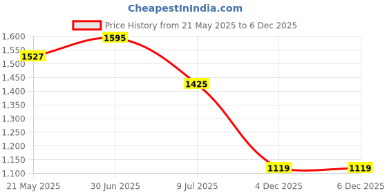 tatacliq.com Giordano Deep Teal Cotton Regular Fit Self Pattern Hooded Sweatshirt giordano Price History Graph from 21 May 2025 to 4 Dec 2025