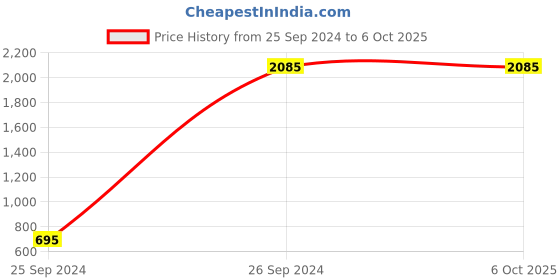 tatacliq.com Giordano F1-W28-01 Unisex Smart watch giordano Price History Graph from 25 Sep 2024 to 5 Oct 2025