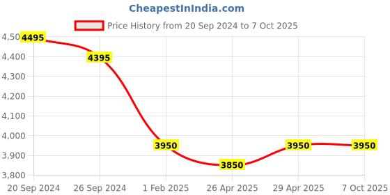 tatacliq.com Giordano F1110-22 Analog Watch for Men giordano Price History Graph from 20 Sep 2024 to 6 Oct 2025
