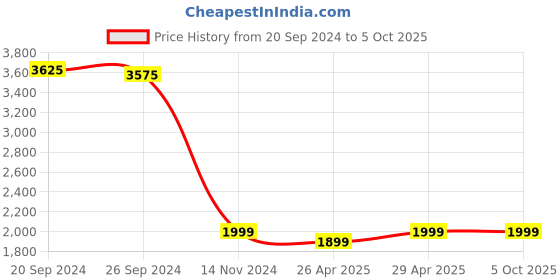 tatacliq.com Giordano FA1049-01 Analog Watch for Men giordano Price History Graph from 20 Sep 2024 to 5 Oct 2025