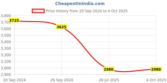 tatacliq.com Giordano FA1050-01 Analog Watch for Men giordano Price History Graph from 20 Sep 2024 to 4 Oct 2025