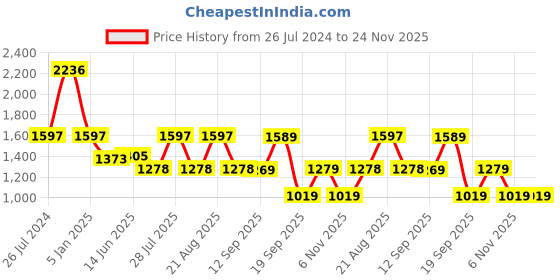 tatacliq.com Giordano Fired Brick Regular Fit Colour Block Hooded Sweatshirt giordano Price History Graph from 26 Jul 2024 to 24 Nov 2025