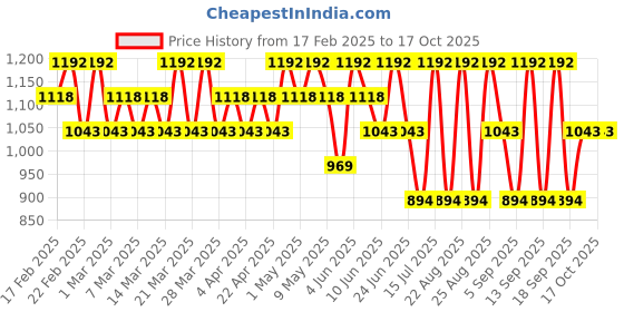 tatacliq.com Giordano Fresh Bloom Fine Fragrance Mist - 250 ml giordano Price History Graph from 17 Feb 2025 to 13 Oct 2025