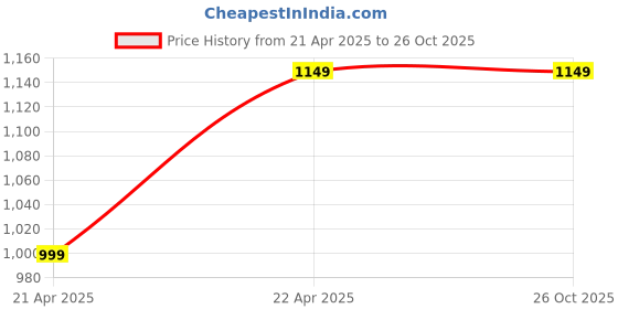tatacliq.com Giordano GA90222C04 Grey Butterfly Sunglasses giordano Price History Graph from 21 Apr 2025 to 26 Oct 2025