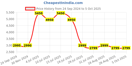 tatacliq.com Giordano GD-1013-01 Analog Watch for Men giordano Price History Graph from 24 Sep 2024 to 5 Oct 2025
